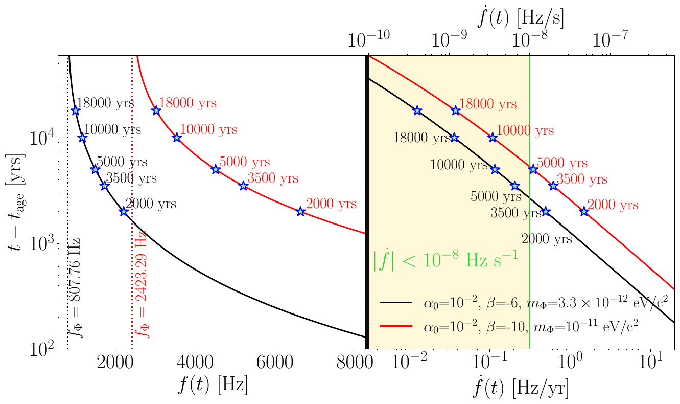 Left: Time evolution of frequencies reaching the detector network. $t_{\rm age}$ represents the instant when the star collapses. The vertical lines represent $f_\Phi$ for each simulation. Right: Evolution of $\dot{f}(t)$ with the shaded region corresponding to $|\dot{f}|<10^{-8}\,\rm Hz\,s^{-1}$. Star symbols as in Fig.~\ref{fig:strainSF_main}.