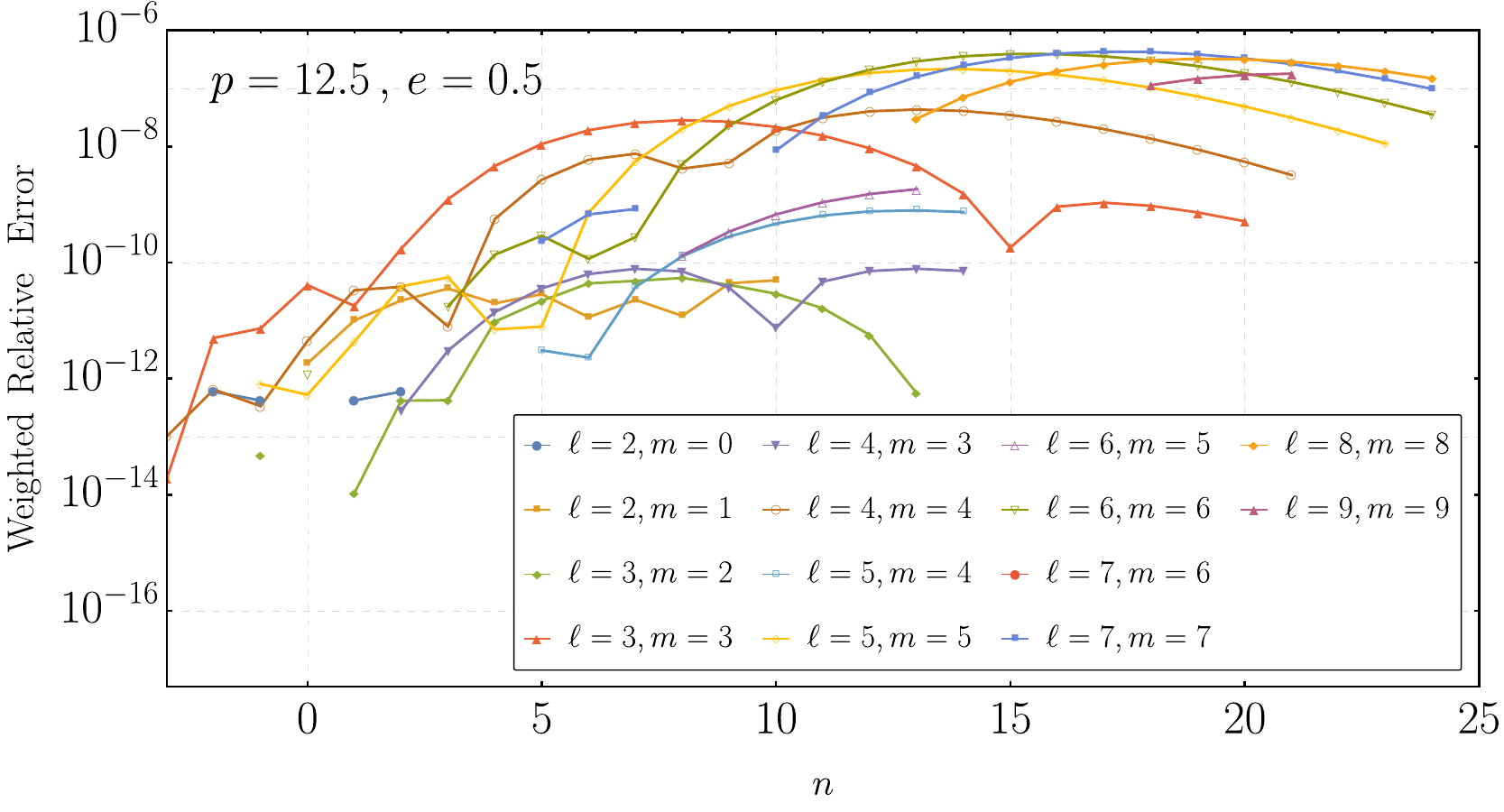 Radiation Flux per $(l,m)$ mode, emitted from a Schwarzschild geodesic. We plot the weighted relative error between our analytical result, computed with a 15PN Green's function, and the numerically computed fluxes from the Black Hole Perturbation Toolkit. The horizontal axis is the mode number $n$. Top: $p=12.5, e=0.5$, Bottom: $p=10, e=0.8$. In the top (bottom) panel, we only include modes whose relative contribution to the total flux exceeds $10^{-6}$ ($10^{-7}$).