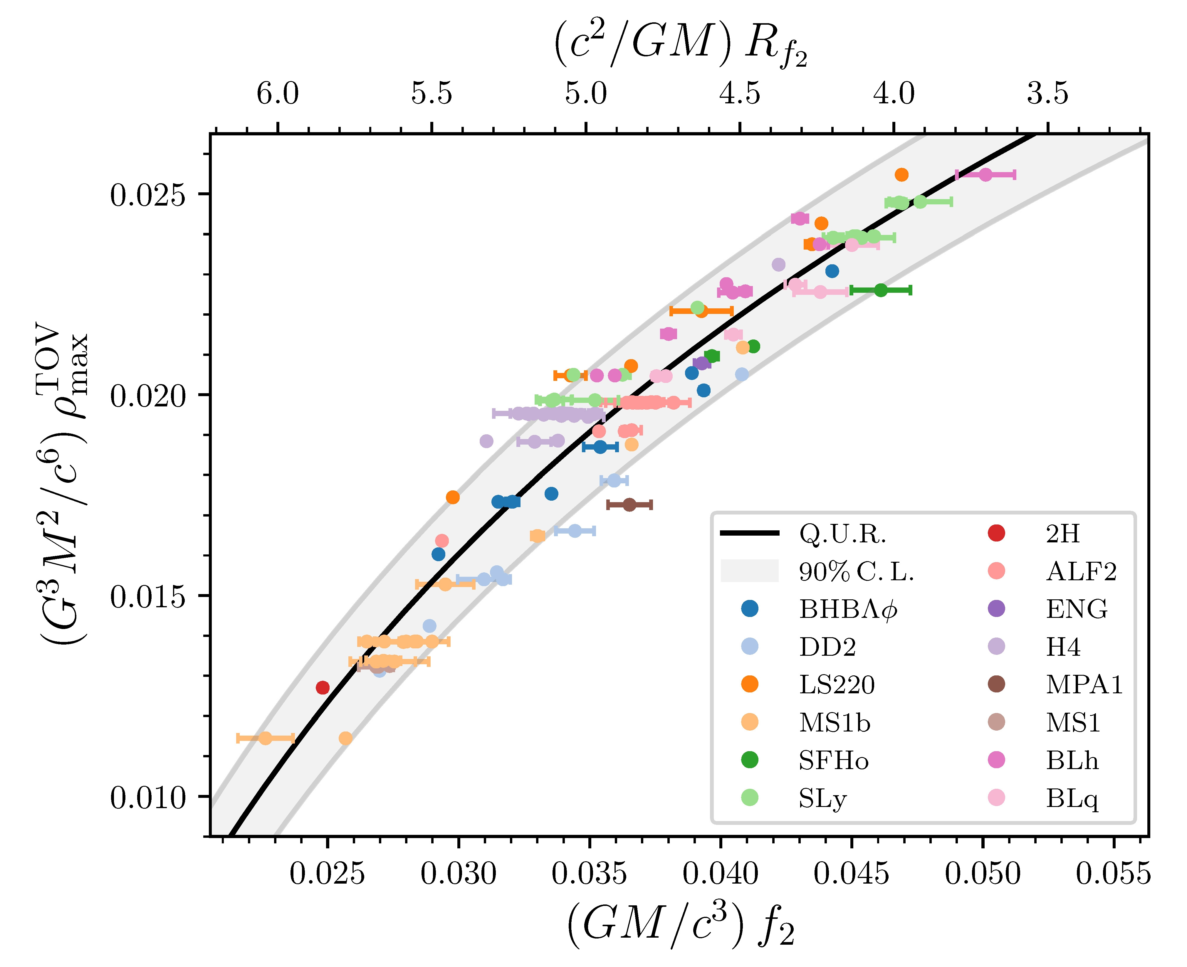 Empirical relation (black line) for the maximum central density $\rho^{\text{TOV}}_{\text{max}}$ of a non-rotating NS as function of the postmerger peak frequency $f_{2}$ and the Keplerian radius $R_{f_{2}}$. The colored markers show the data extracted from 289 numerical-relativity simulations with 14 EOSs, whereas the shadowed area indicates the $90\%$ credibility region of the fit. Figure is adapted from ref. \cite{Breschi:2021xrx}.