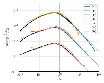 GW power spectrum for instantaneous turbulence generation. The gray lines show the analytical approximation of \cref{eq:constant_approx} based on a constant source lasting for $\ncut = 7$ eddy turnover times. The black lines show the result of the 4d numerical integration of \cref{sec:numintegration}. From top to bottom, these lines correspond to $\vrmsst=0.3$, $\vrmsst=0.1$ and $\vrmsst=0.03$ respectively. In all cases we fix $\mathcal{H}_* \xi_* = 0.001$. We also show the averaged GW power spectra for simulations (A)-(G) from \cref{tab:list}, which are plotted using colored lines as specified in the legend. The GW power spectra from simulations has been cut off at high wavenumbers due to numerical precision noise.