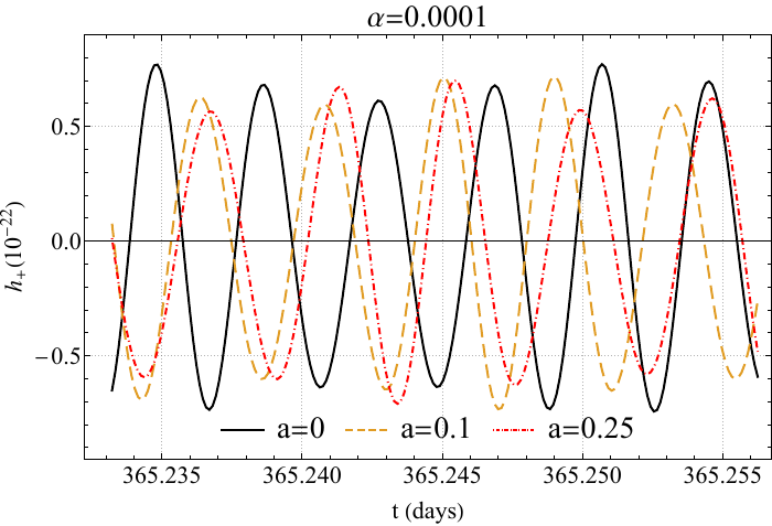 The AAK waveform for the rotation qOS background with different $a$ and $\alpha$.
