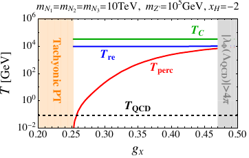 The gauge coupling dependence of the characteristic temperatures relevant for the phase transition considering three degenerate heavy neutrinos of mass 10 TeV, two benchmark points of $m_{Z^\prime}=100$ (1000) TeV given in the left (right) panel for $x_H=-2$ (top, $U(1)_R$), 0 (middle, B$-$L) and 2 (bottom). The red, blue and green solid lines denote the percolation $(T_{\rm perc})$, the reheating $(T_{\rm re})$ and the critical $(T_{C})$ temperatures, respectively. In the orange region, the tachyonic phase transition can occur. The perturbativity excludes the gray region. The black dashed line represents the temperature $(T_{\rm QCD})$ for QCD phase transition.