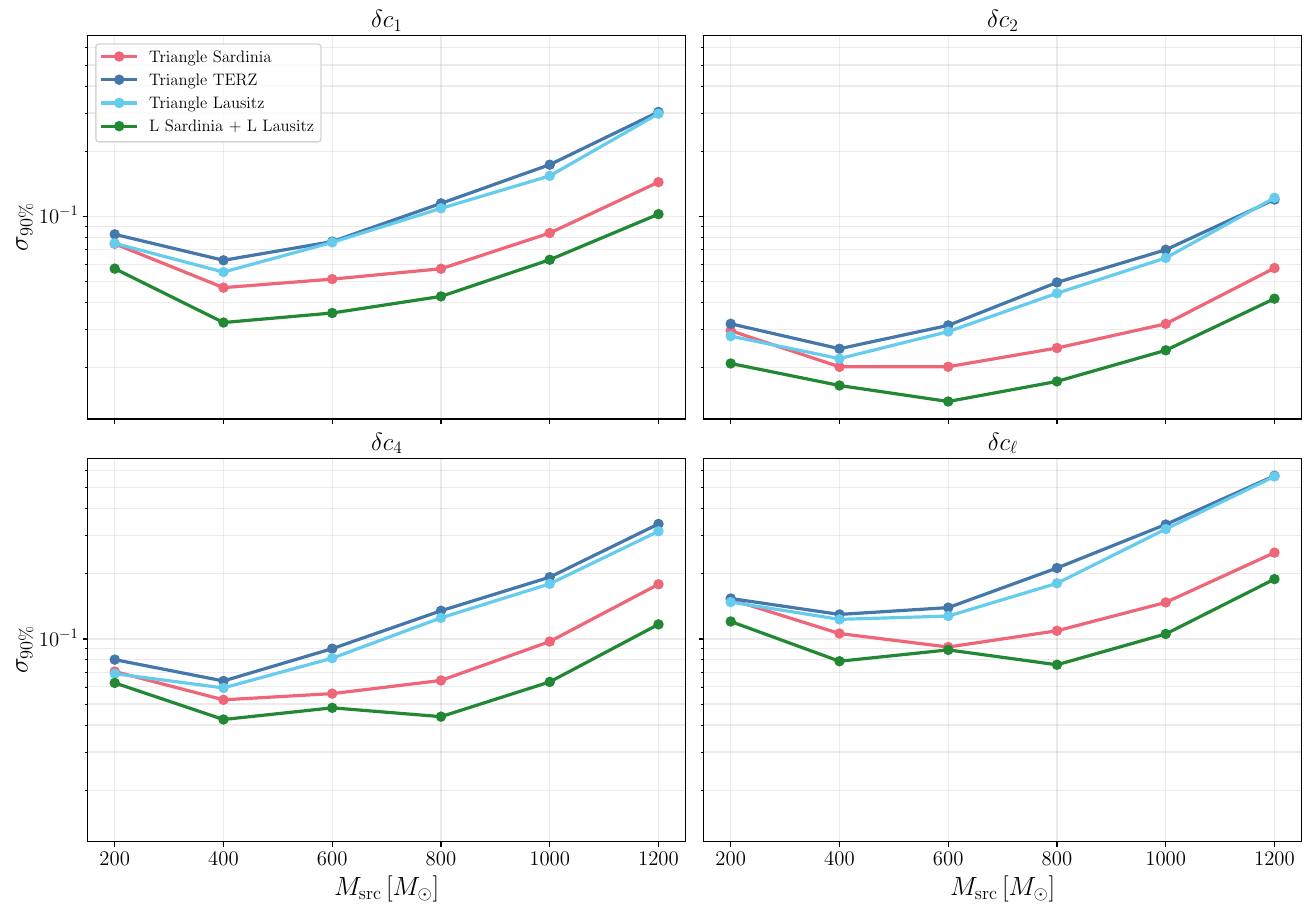 Half-width of the central $90\%$ credible interval, $\sigma_{90\%}$, for the beyond-GR deviations in the merger-ringdown regime as a function of the injected source-frame total mass. The injections are performed at $z=4$ and $\iota=0.2$, and the different curves correspond to the detector configurations considered in this work.