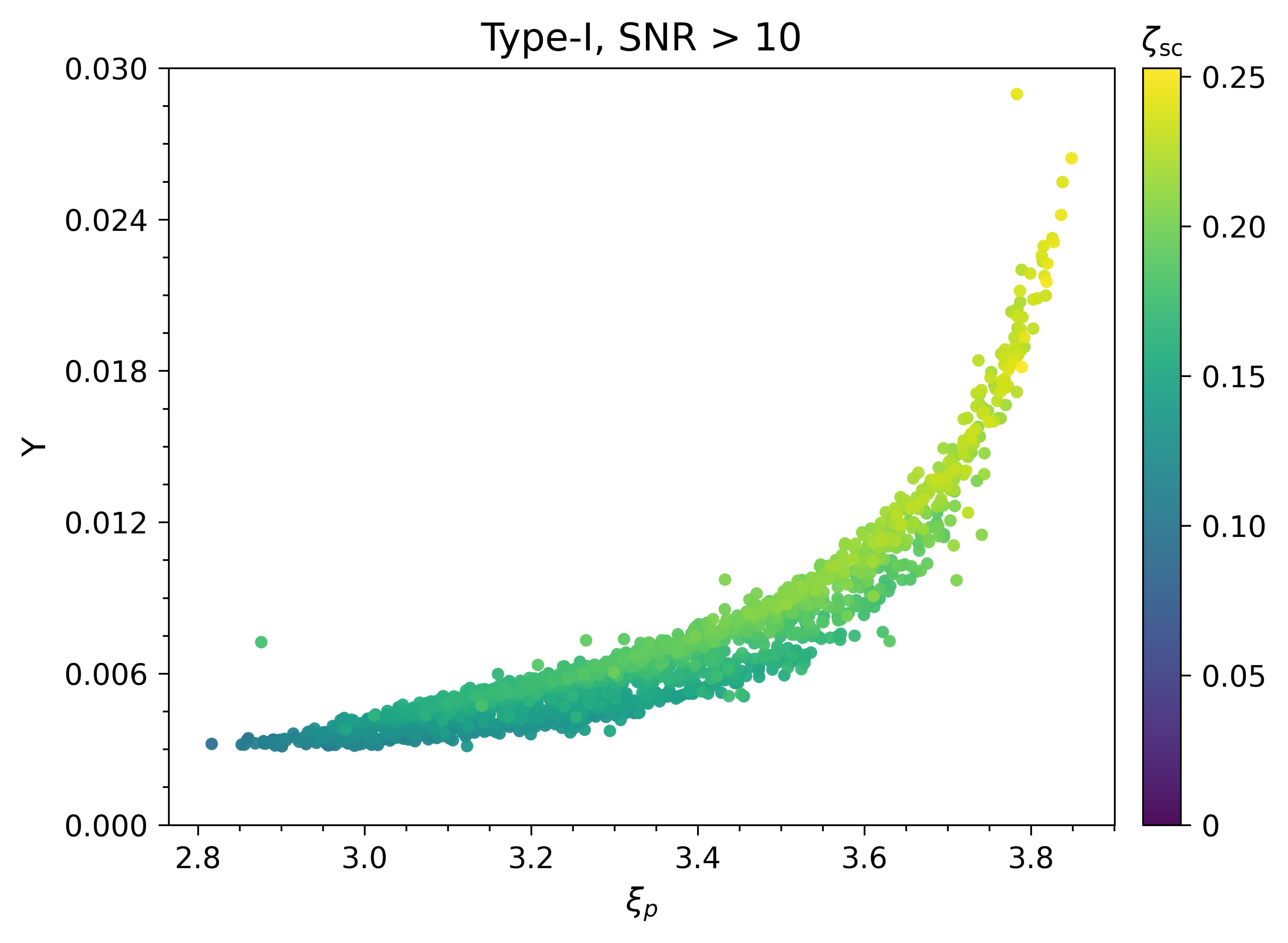 The sound-wave lifetime suppression factor $\Upsilon$ as a function of the percolation order parameter $\xi_p$ across the viable GW parameter space for the Type-I 2HDM under the Parwani resummation scheme. The color scale maps the corresponding supercooling measure $\zeta_\text{SC}$.