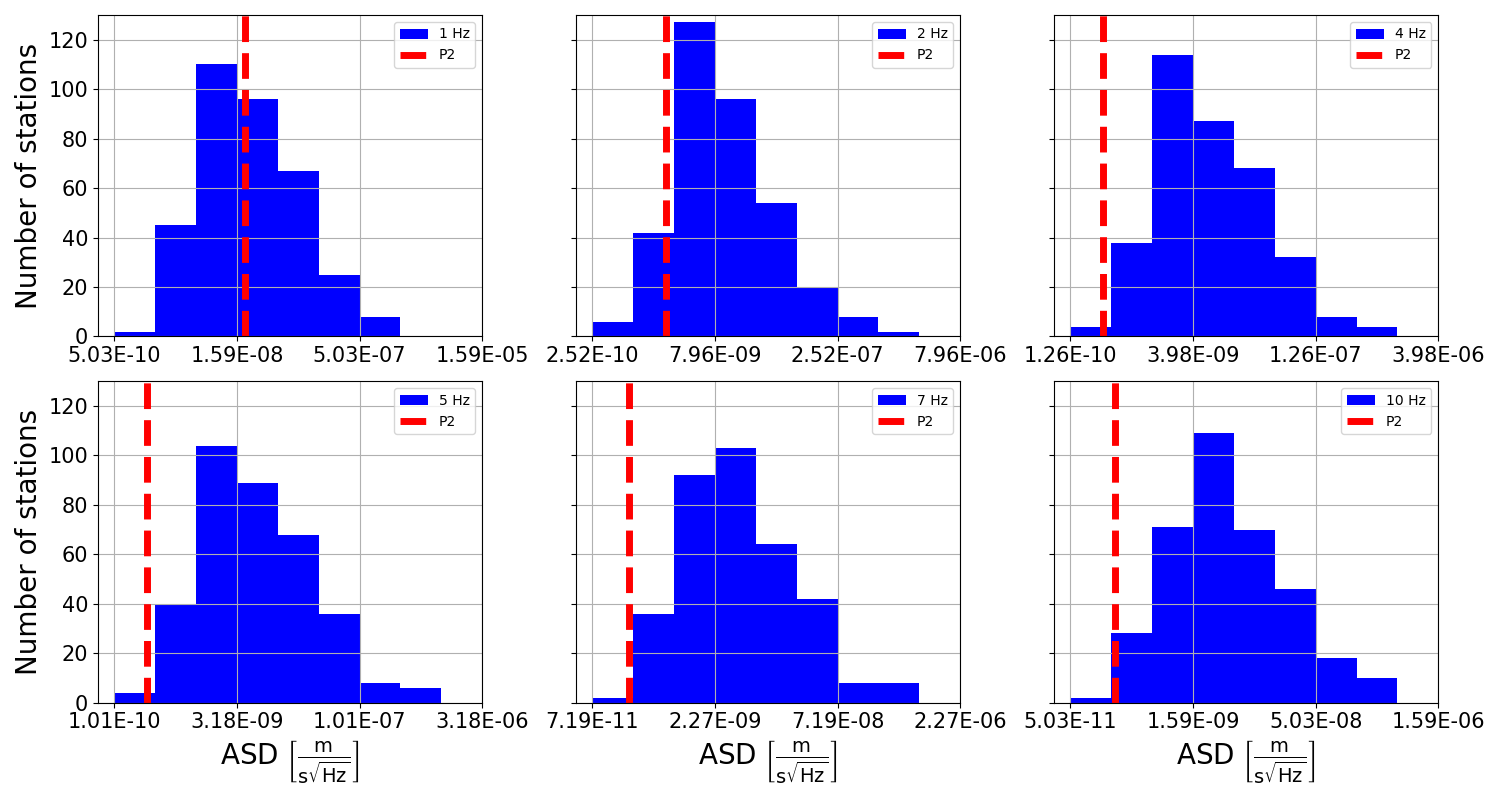 Evaluation of the noise level for P2 at global scale. For each frequency bin, on top of each frame, we calculate the mean ASD for each of the stations that compose the Incorporated Research Institutions for Seismology virtual network FDSN+ALL in the period from January 2022 until July 2025. In each frame, the vertical bar indicates the average level of noise as observed at P2 in the same time span.