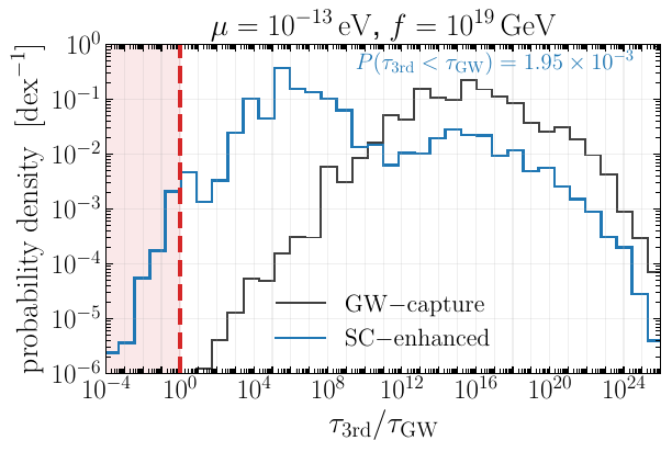 Histogram of $\tau_{\rm 3rd}/\tau_{\rm GW}$ of two simulations with 200000 binaries showing that about than 1 binary in a thousand can get ionized by an encounter with a third body in the case of SC-enhanced capture, and less than one per million in the GW-capture case. Even at the high densities of a GN, the timescale for binary ionization is several orders of magnitude larger than the time to merger.
