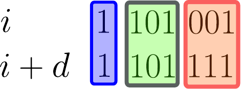 Demonstration for \cref{eq:alpha} using of the binary representation of nodes $i$ and $j = i+d$. In this example, $i=1101001_2 = 105$ and $j= 1101111_2=111$ are distant by $d=6$. One has $q = 3$ (three green bits) and $q_\mathrm{T} - q = 3$ (three red bits).