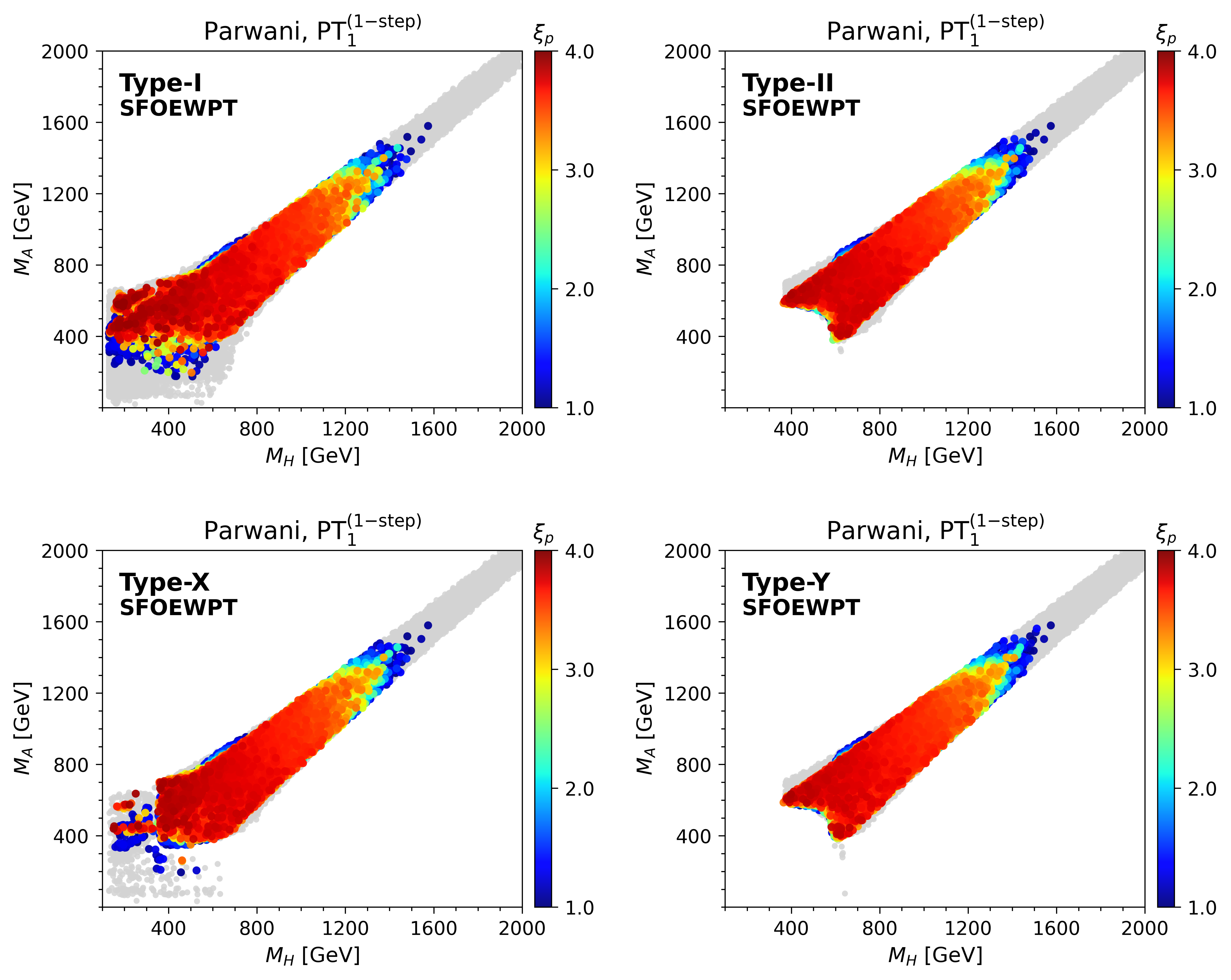 Distribution of SFOEWPT parameter points in the $(M_H, M_A)$ plane for the one-step transition scenario across the four 2HDM types under the Parwani resummation scheme. The color scale denotes the phase transition order parameter $\xi_p$. The sub-panels correspond to Type-I (upper left), Type-II (upper right), Type-X (lower left), and Type-Y (lower right).