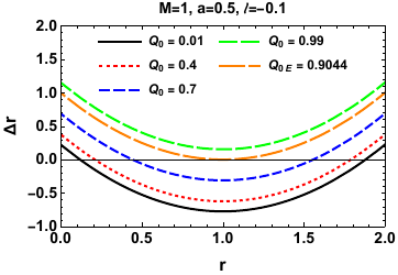Plots of the radial function $\Delta_r(r)$ versus $r$ for different parameter combinations ($M=1$). The columns (from left to right) display the effects of spin $a$, charge $Q_0$, and Lorentz-violation parameter $\ell$, while the upper and lower rows correspond to positive and negative $\ell$, respectively. The roots of $\Delta_r(r)=0$ denote the Cauchy (left) and event (right) horizons, with tangency indicating extremal black holes.
