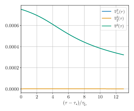  : Simulation (C). : Evolution of the kinetic energy $\vrms^2$, decomposed into the vortical, $\vrms_\perp^2$, and longitudinal,  $\vrms_\parallel^2$, components (see \cref{eq:kinetic-comp}). The left and right panels show simulation (B) and (C) respectively.