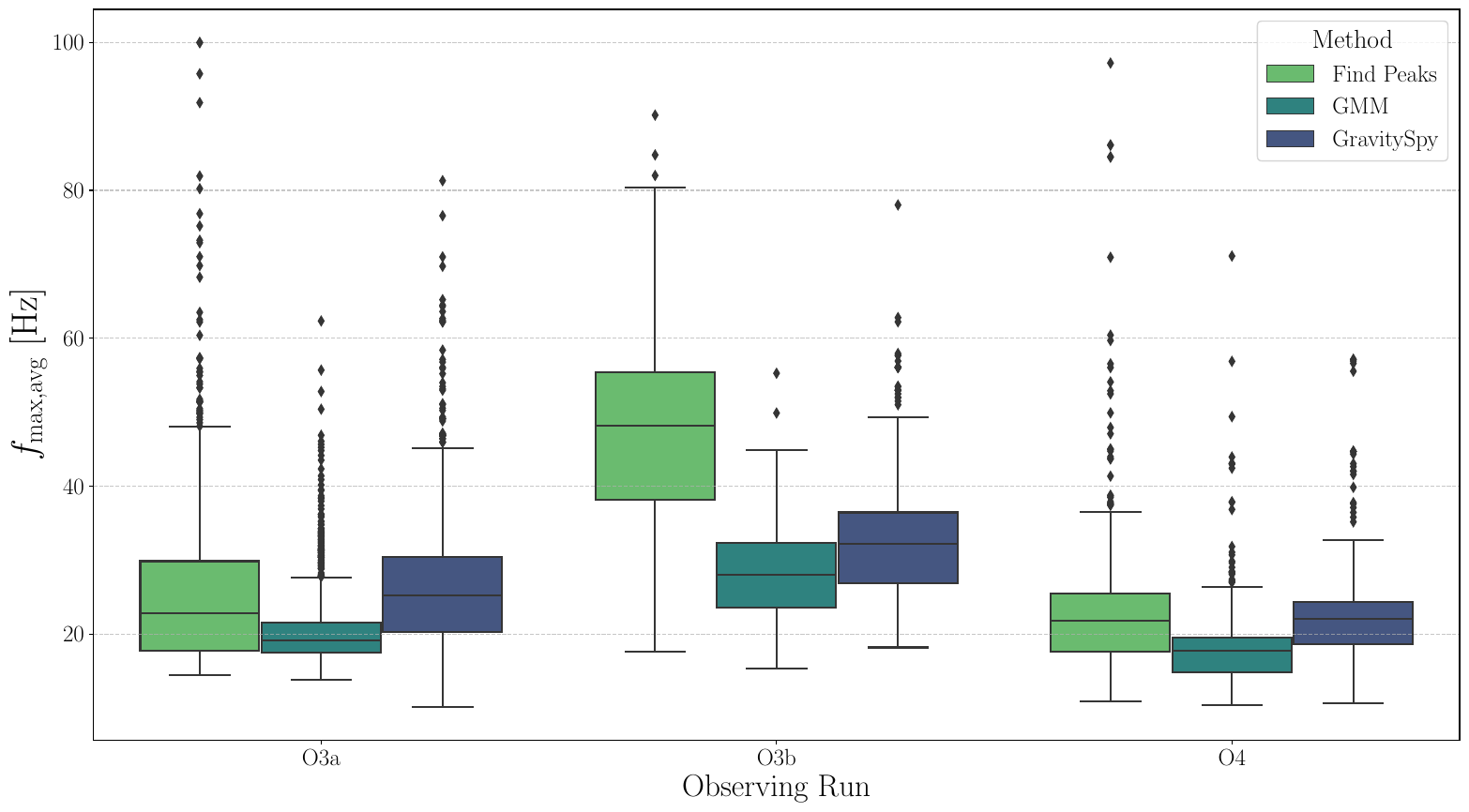 Box plot comparing $f_{\mathrm{max,avg}}$ distributions for Find Peaks, GMM, and GravitySpy methods across observation runs O3a, O3b, and O4. The Gravity Spy catalog values (derived from Omicron trigger parameters) provide a stable baseline across all runs, with a consistent lower frequency distribution, while the Find Peaks and GMM methods show variability. In O3a and O3b, Find Peaks and GMM exhibit higher frequencies with broader ranges, particularly in O3b. In O4, both methods show reduced distributions, indicating a systematic decrease in maximum frequency. The comparison to the GravitySpy values suggests that observed variability in $f_{\mathrm{max,avg}}$ over time is not due to baseline shifts but may reflect method-specific or environmental factors influencing these two methods across runs. At Livingston, changes in commissioning state and scattered-light coupling paths between O3 and early O4 may also contribute to run-to-run shifts in the recovered frequency distributions.