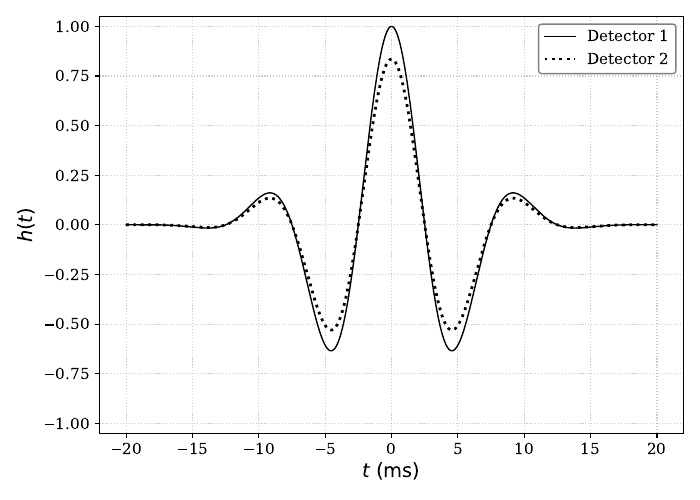 Strain in two interferometric detectors from the same collimated Gaussian GW packet. Left: realistic case with beam width $w = 10^9\,\mathrm{m}$ and transverse separation $|\Delta x_\perp| = 3\times 10^6\,\mathrm{m}$, giving $A_2/A_1 \simeq 0.999995$ so the traces are nearly identical. Right: illustrative case with $w = 5\times 10^6\,\mathrm{m}$ and the same separation, giving a clearly different response with $A_2/A_1 \simeq 0.84$.