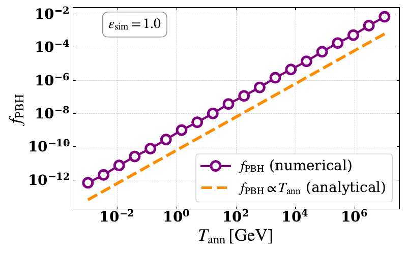 \it Comparison between numerical and semi-analytical estimation of fractional abundance of PBH estimation in terms of DW parameters, following Eqns \eqref{eq:fpbh_dw} and \eqref{eq:mpbh_dw}.