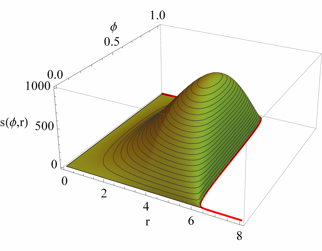 Action density $s(\phi,r)$ for the deformed thin-wall example of subsection \ref{subsec:thinwallO(3)} with $\alpha=1$ and $\phi_0$ chosen to give a bubble radius $R\simeq 6$. The red line shows $\phi_B(r,0)$.