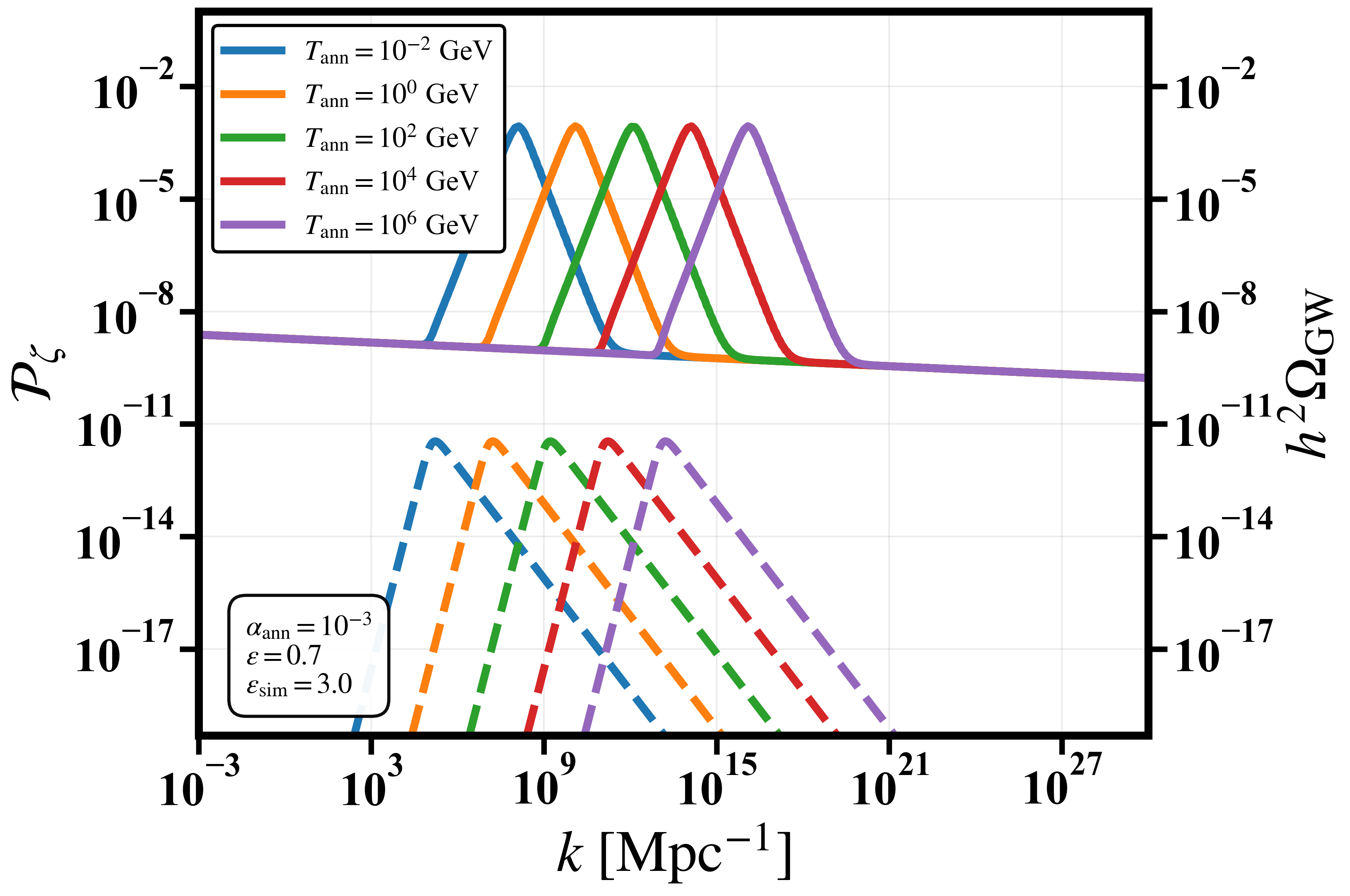 \it Plot of the  gravitational wave energy density spectrum $\Omega_{\rm GW}$ from DW (dashed) and its total curvature power spectrum including the induced curvature perturbations ($\mathcal{P}_{\zeta} (k)$) with respect to wavenumber $k$ (related to frequency f via k $= 2 \pi$ f) of the GWs. We present the impact of various DW parameters values $\alpha_{\rm ann}$ and $T_{\rm ann}$ ($ \propto V_{\rm bias} ^{1/4} / \sigma^{1/3}$) on their respective induced curvature spectra. In the \textbf{left panel}, we show the variation of $\alpha_{\rm ann}$ with fixed $T_{\rm ann} = 10^5$ GeV; in the \textbf{right panel}, we show the variation of $T_{\rm ann}$ with fixed $\alpha_{\rm ann} = 10^{-3}$.
