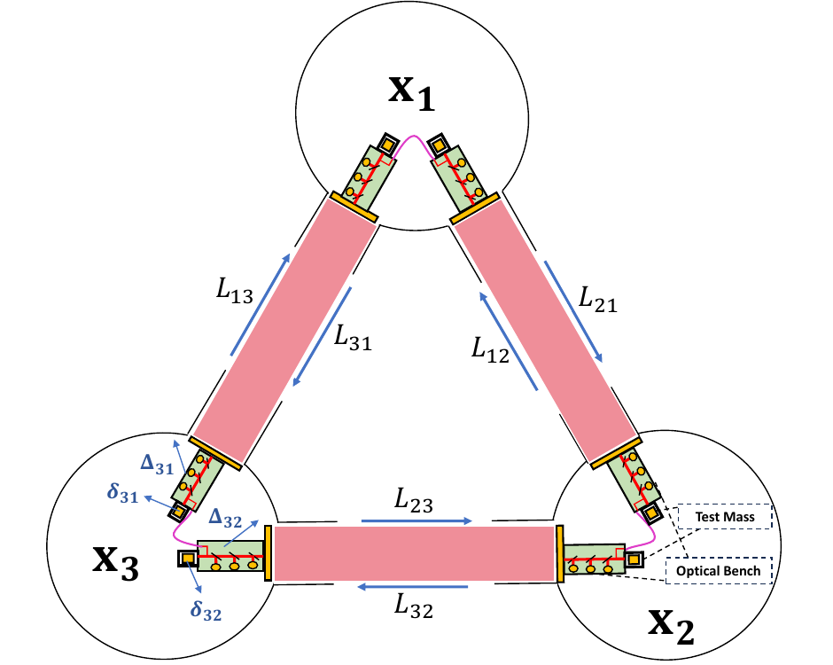 Taiji constellation and single-link notation, where the three spacecrafts are labeled as $\vb{x}_1$, $\vb{x}_2$ and $\vb{x}_3$. The arrows along the arms indicate the six directed optical paths $\boldsymbol{L}_{ij}$ from emitting spacecraft $\vb{x}_j$ to receiving spacecraft $\vb{x}_i$. The jitter motions of the TMs and OBs are denoted by $\boldsymbol{\delta}_{ij}$ and $\boldsymbol{\Delta}_{ij}$, with indices directed from the local to the distant spacecraft.