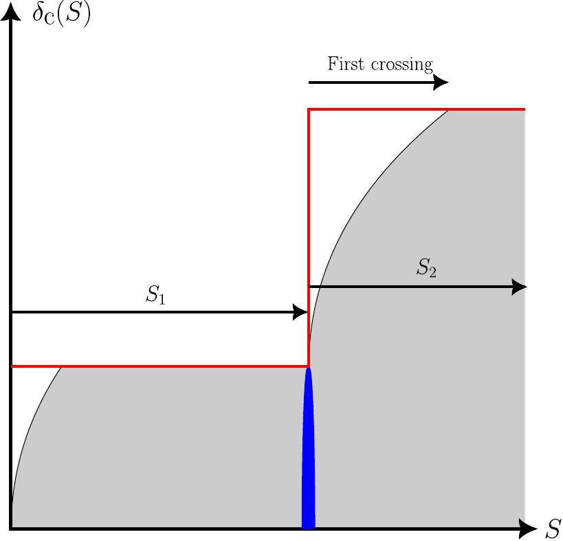  : Schematic view for the effect of a second peak at large scales onto the PBH mass function. The gray region shows the typical spread of the Langevin trajectories. The inclusion of a second peak at large scales adds an initial period of diffusion of ``duration'' $S_{1}$, increasing from the leftmost to the rightmost panel. At first, the main effect of this initial period of diffusion is to spread initial conditions (blue ellipse), making barrier crossing more likely to occur during the second phase. As $S_{1}$ becomes larger, fewer trajectories survive this initial period of diffusion, hence first crossing during the second phase becomes less likely and the abundance of low-mass black holes is reduced. This explains the nonmonotonic behavior in \cref{fig:mass_func_double}. : Caption not extracted