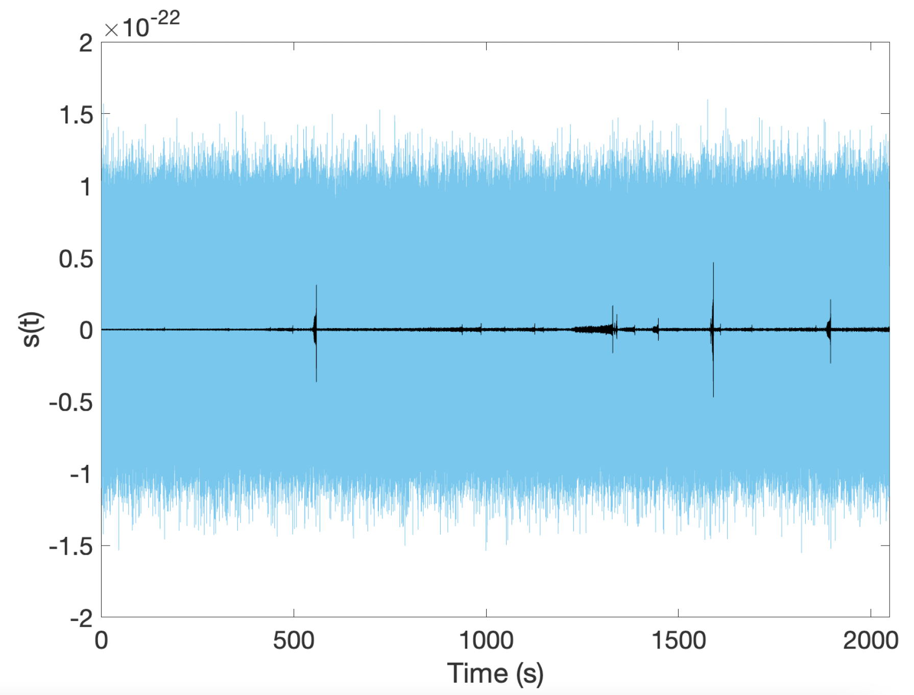 Top: Time series of one data segment of length 2048s at a sampling rate of 8192 Hz. The noise realization is in blue and the gravitational-wave signal from compact binary coalescences in black. Bottom: Same as above with the GW signal only, with in blue the  signal from BNSs, in green from BHNSs and in red from BBHs.