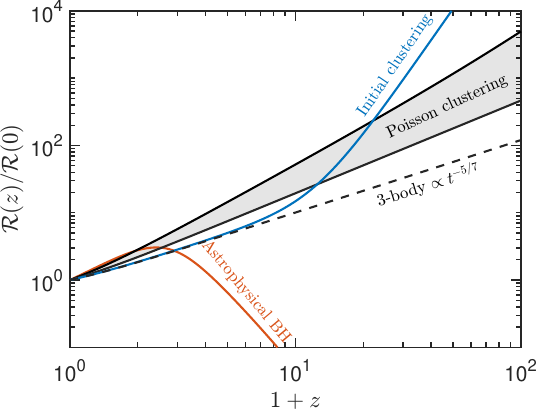 Redshift dependence of the merger rates of primordial and astrophysical BHs. The gray hatched region shows the merger rate of PBH binaries formed in the early Universe, taking into account their Poisson clustering; the upper boundary corresponds to $f_\pbh = 0.1$, and the lower boundary corresponds to the absence of clustering effects, $f_\pbh < 10^{-3}$. The dashed line shows binaries formed in three-body interactions in a cluster~\eqref{eq:mr3b1}. The blue line shows the scenario with initial PBH clustering for the parameters $\delta_\pbh = 1$, $\sigma$ = 10~km/s, and $M_\pbh = 30M_{\odot}$ (see expressions~\eqref{eq:tau}~and~\eqref{eq:dPdt_Sf}).