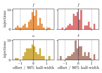 Normalized centered offsets, as defined in Eq.~\eqref{eq:normalized-posterior-offset}, for the \dynesty{} all-sky follow-up at $\mathcal{D}=120$. The red solid vertical lines mark zero, the gray dashed lines mark the bounds $z_{90}=\pm1$, and the blackdotted lines mark the median offsets. The empirical coverages of the nominal 90\% credible intervals are 0.90 for $f$, 0.93 for $\dot f$, 0.93 for $\alpha$, and 0.92 for $\delta$.