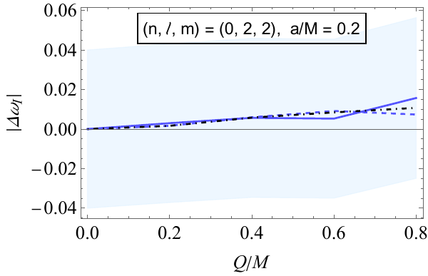 Plots of the absolute values of the relative deviations of the considered Kerr-Newman QNMs from Kerr results, shown as functions of $Q/M$. Results of both real and imaginary parts are shown. For all figures, we fixed $a/M = 0.2$. Solid and dashed lines refer to gravitational and scalar results, while the dot-dashed black line to eikonal ones. Shaded regions indicate bands around the gravitational results for the real and imaginary parts; their widths are given by the right-hand-side of \cref{eq:BandWidth} with $X = 4\, \%$.