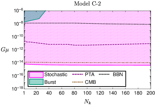 Advanced LIGO--Virgo exclusion contours at 95\% C.L. on the cosmic string parameter space, $(N_{\rm k}, G\mu)$, derived from the stochastc search (pink), the burst search (turquoise) and both searches. Four models are considered to describe the distribution of cosmic string loops: model {\bf A} (top-left), model {\bf B} (top-right), model {\bf C}-1 (bottom-left) and model {\bf C}-2 (bottom-right). Note that the stochastic result combines the data of O1, O2 and O3 while the burst search only includes O3 data. We also report limits from other experiments: pulsar timing arrays (PTA), cosmic microwave background (CMB) and Big Bang nucleosynthesis~\cite{Lasky:2015lej}.