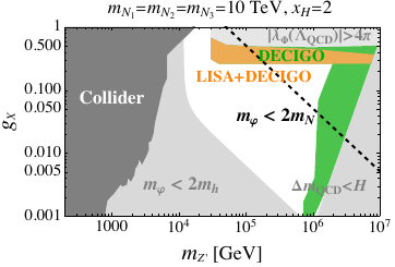 Parameter region explored by GW observatories and colliders for each benchmark point for $x_H=0$(top, B$-$L), $2$ (bottom), respectively for degenerate heavy neutrinos with masses 1 (10)TeV in the left (right) panel. In the colored regions, GWs can be detectable at each observatory. The dark gray region shows constraints by current collider searches from LEP and LHC. In the light gray regions, the perturbativity bound $|\lambda_{\Phi}|<4\pi$ or the requirements from Eq.~\eqref{eq:m_varphi_mh_mN} and Eq.~\eqref{eq:mQCD_Hubble} are not satisfied.