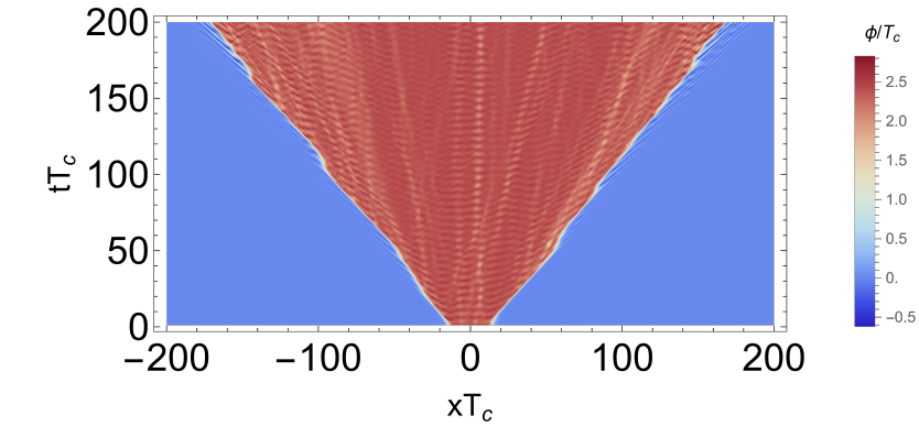 Time evolution of a vacuum bubble in the two-scalar-field system. The simulation volume and discretization are $L T_c=500$, $dx\,T_c=0.1$, and $dt=0.2\,dx$. The parameters entering $V(\phi,s,T)$ are chosen to match the benchmark point used in the $3+1$ dimensions simulations, while the portal coupling is varied as $\lambda_{\phi s}=0.65$, $1.1$, and $1.8$ from top to bottom.