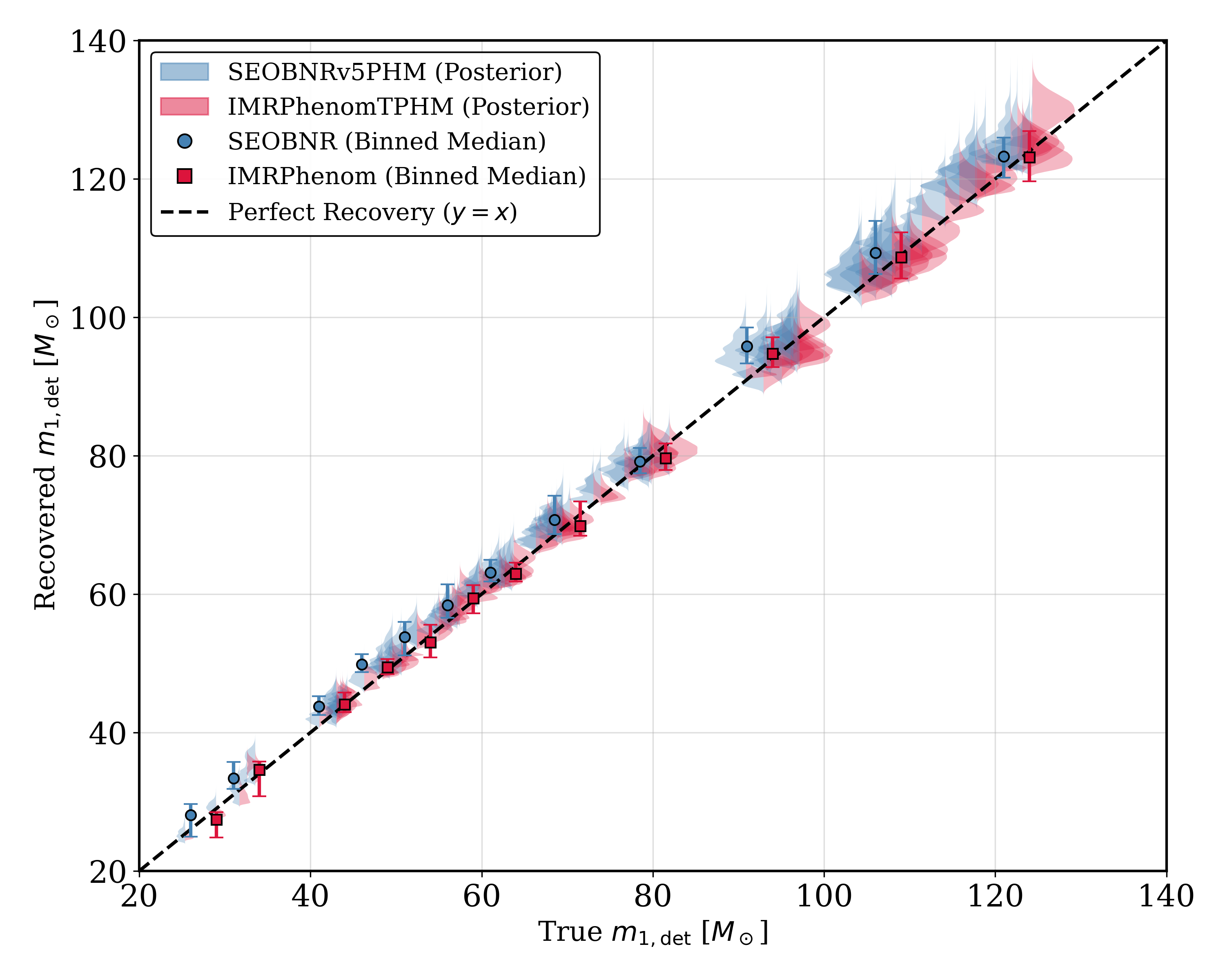 \justifying Recovered detector-frame $m_1$ plotted against true injected values for signals generated with \texttt{NRSur7dq4} and recovered independently with \texttt{SEOBNRv5PHM} (blue) and \texttt{IMRPhenomTPHM} (red) for our initial fixed bins test case. Violin plots show the full marginalised posterior for each event, while the filled markers (circles for \texttt{SEOBNRv5PHM}, squares for \texttt{IMRPhenomTPHM}) indicate the binned posterior medians. The black dashed line indicates perfect recovery. Error bars span the 68\% credible intervals.