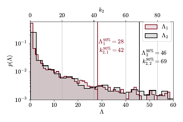 \textit{(Left}) Marginalized posterior distributions for individual tidal deformabilities $\Lambda_i$ and tidal Love numbers $k_2$ for GW250114. Vertical lines indicate 90\% credible upper limits. (\textit{Right}) Marginalized posterior distribution for the effective tidal deformability $\tilde{\Lambda}$. The vertical line shows the 90\% credible upper bound.