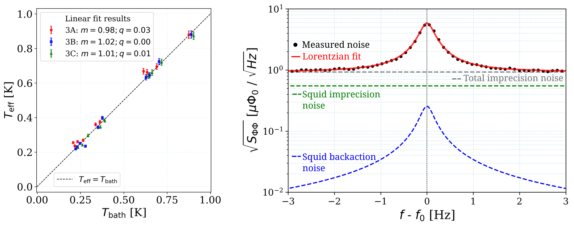 \textbf{Left:} Mode effective temperature $T_{\text{eff}}$ as a function of the cryostat bath temperature $T_{\text{bath}}$ for the $n=3$ harmonic family. The dashed diagonal represents thermal equilibrium ($T_{\text{eff}} = T_{\text{bath}}$); linear fits confirm unity slopes within uncertainties, demonstrating complete mode thermalization and negligible backaction. (Data points for 3B and 3C are horizontally offset by $+15\text{ mK}$ and $+30\text{ mK}$ for visual clarity.) \textbf{Right:} Input-referred flux noise spectrum $\sqrt{S_{\Phi\Phi}}$ around the 3B mode resonance, comparing experimental data (black points) against the Lorentzian fit (red line), total imprecision noise floor (gray line), and the theoretical SQUID backaction contribution calculated via Tesche-Clarke theory (blue dashed line).