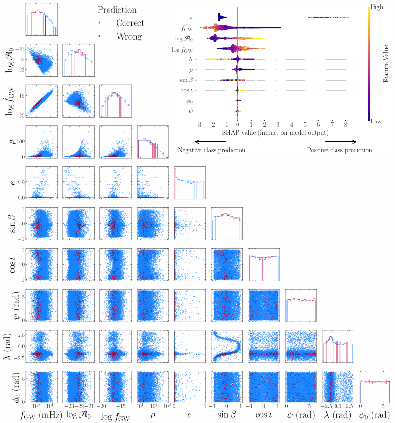 Feature distributions for correctly (blue) and incorrectly (red) predicted low-mass binary systems (WDWD and NSWD) by XGBoost binary classifier evaluated on the main catalogue's test set. The inset in the upper-right corner shows a SHAP summary plot illustrating the impact of the ten input features on the classifier's output for each system in the low-mass component test set. The features are ranked on the y-axis in descending order of average absolute importance. The x-axis shows the SHAP value, indicating the feature's contribution to the output, where a positive value pushes the prediction towards the positive class (NSWD) and a negative value pushes it towards the other (WDWD). A SHAP value of 0, marked by the vertical grey line, represents the baseline and indicates the feature had no impact on that specific prediction. Each point corresponds to an individual system from the test set, coloured by its normalised feature value, from low (dark blue) to high (yellow).