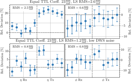Inferred \num{24} \gls{ttl} parameters for two simulation, ordered in their categories as $\{12,13,23,21,31,32\}$. The top panels show results for the standard \gls{dws} noise settings of \SI[power-half-as-sqrt,per-mode=symbol]{0.2}{\nano\radian\per\Hz\tothe{0.5}} for the white noise in angles, the bottom panels with half the noise. The results are given in terms of a relative parameter deviation, i.e., the difference of the inferred parameter and the true parameter, normalized by the true parameter. The error bars are calculated from the standard deviations of \num{100} simulations (c.f. App.~\myhyperref{app:error}). The \gls{rms} errors reported are also split into contributions from the inferred $\eta$ and $\phi$ parameters. The results show that although the \gls{ttl} contribution is clearly visible for the larger \SI[per-mode=symbol]{23}{\milli\metre\per\radian} \gls{ttl} coefficients (c.f. Fig.~\myhyperref{fig:tdi-output}), the inference still has a substantial relative error of  $11.3\% $ for the standard readout noise, and $5.2 \%$ for the low \gls{dws} noise.
