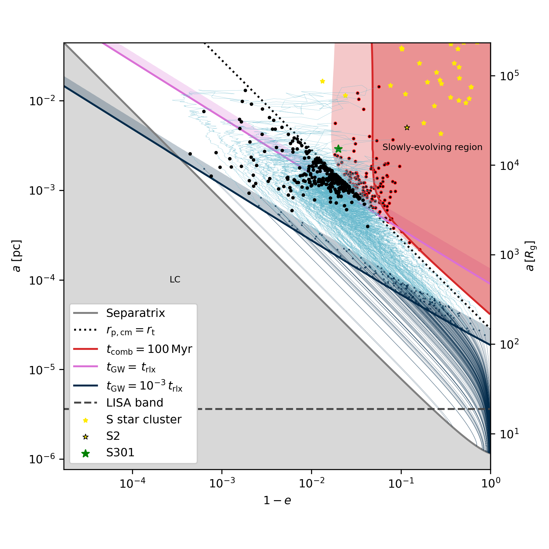 Examples of orbit evolution in the $(1-e,a)$ plane for a single realization (309 systems). DPs are not shown here. The $t_{\rm GW}=t_{\rm rlx}$ pink line marks the boundary of the GW-dominated region\protect\footnotemark. The tracks of captured systems before they become EMRIs (step 3) are marked in light blue. Systems that cross the EMRI-detection boundary $t_{\rm GW}=10^{-3}t_{\rm rlx}$ (black line) are evolved in step 4 through inspiral until plunge exclusively due to GW emission (dark blue, initially diagonal lines). The $t_{\rm comb} = 100\;\rm Myr$ red curve marks the boundary of the slowly-evolving region. The dashed horizontal line marks the semi-major axis corresponding to an EMRI orbital period of $10^4\;\rm s$, an approximate indicator of entrance into the LISA band. The dotted diagonal line marks pericentres corresponding to the tidal radius $r_{\rm t}$. S-stars are plotted for reference \citep[orbital solutions taken from][]{Gillessen2017, Verberne2025}, as well as the newly observed S301 \citep{S3012026}.