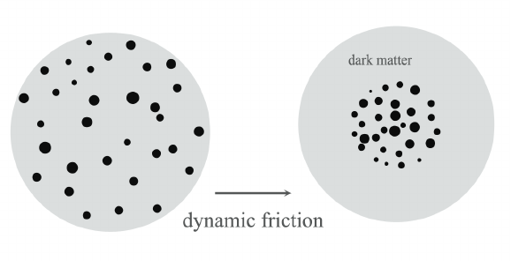 Formation of a PBH subsystem at the center of a DM halo due to dynamical friction.