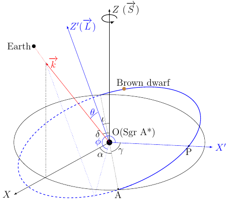 Geometry of an eccentric \ac{XMRI} system in the black-hole spin–aligned frame $(X,Y,Z)$ and the orbital frame $(X',Y',Z')$. $Z$-axis is parallel to the spin of Sgr~A* ($\vec{S}$), while $Z'$-axis aligned with the orbital angular momentum $\vec{L}$, where the $X'$-axis points towards the pericenter $P$. The misalignment between $\vec{L}$ and $\vec{S}$ is characterized by the inclination angle $\iota$. The unit vector $\hat{k}$ denotes the propagation direction of the \acp{GW} toward Earth, with $(\theta, \phi)$ being its corresponding polar and azimuthal angles in the orbital frame, and $\delta$ being its angle relative to $\vec{S}$. The geometry is further specified by the longitude of the ascending node (point $A$)  $\alpha$ and the argument of pericenter $\gamma$.