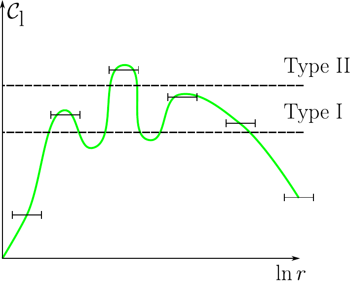 We sample a smoothed version of the linear compaction function over a discrete set of points and we are blind to features at shorter length scales. Here are three possible profiles that provide the same sample of $\mathcal{C}_\mathrm{l}$.