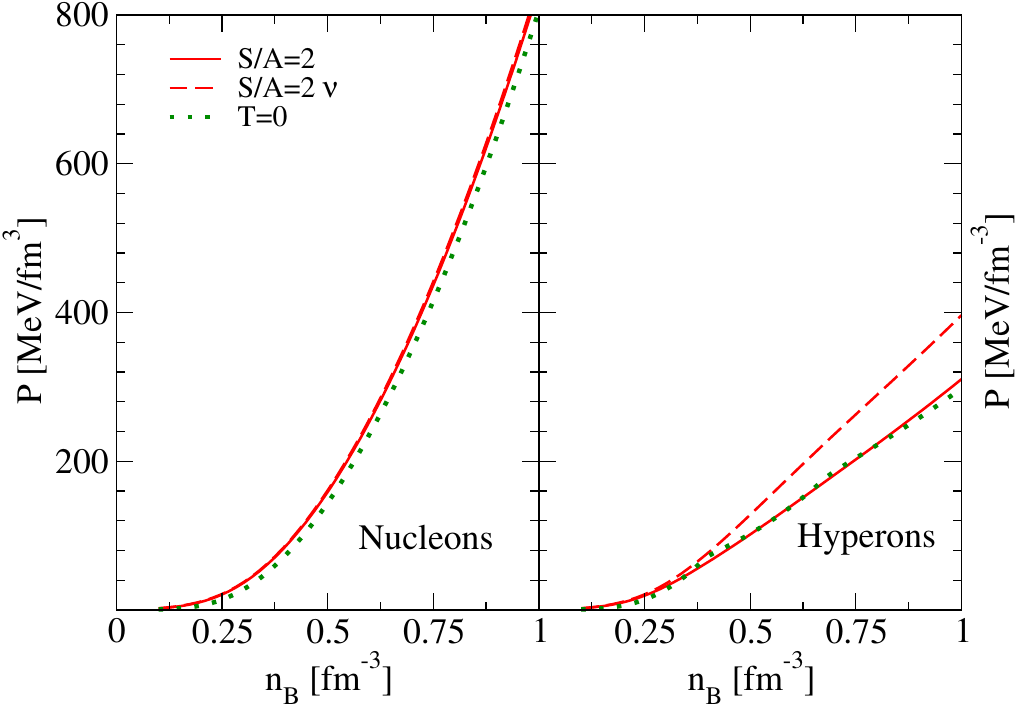 Isoentropic EOSs for nucleonic matter (left panel), hyperonic matter (right panel) for $S/A=2$. The continuous line refer to $\nu$-free matter, the dashed one to $\nu$-trapped matter while the green dotted line refers to the $T=0$ $\nu$-free case.