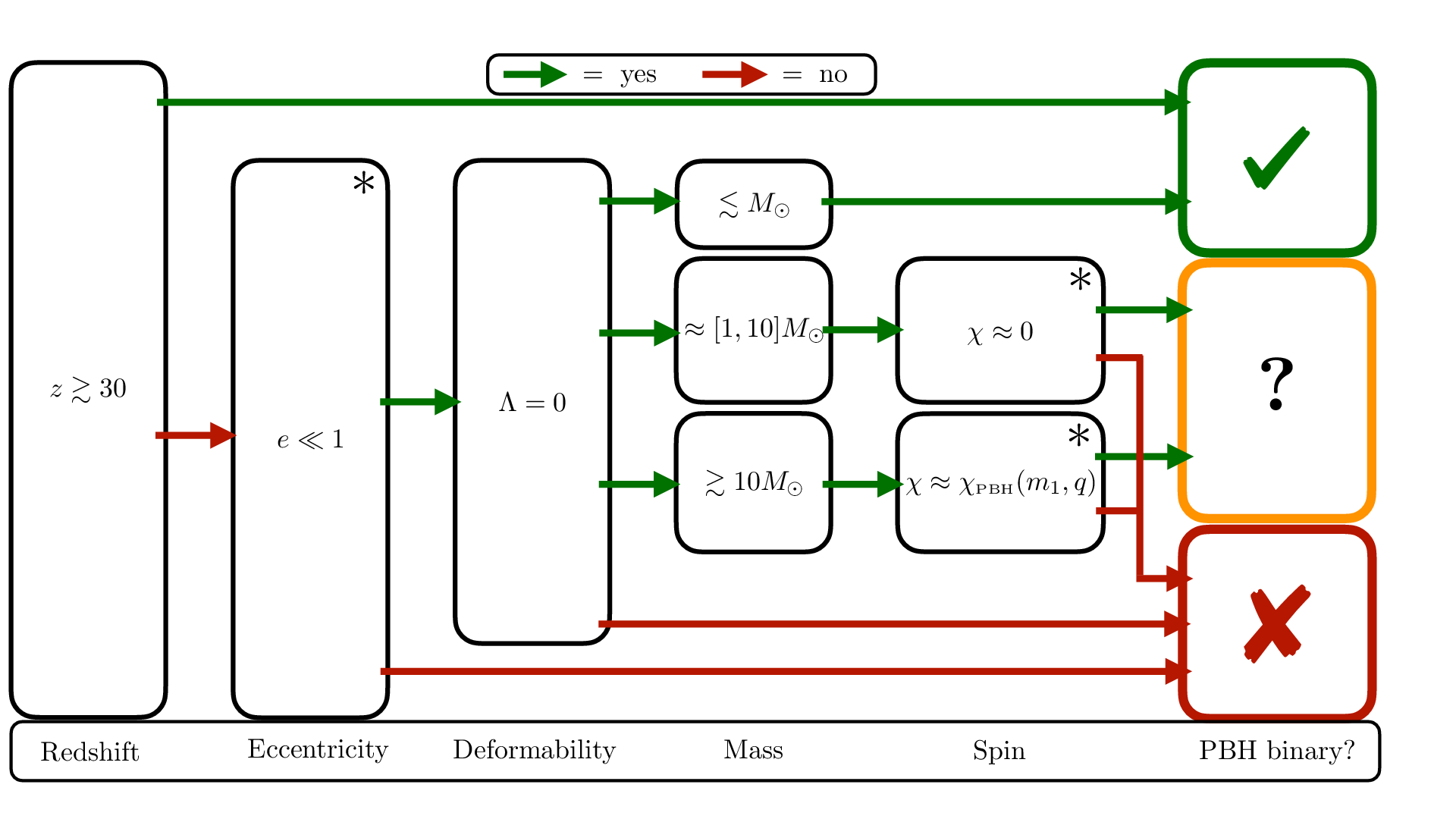 A flowchart to test the primordial nature of a binary. Green and red refer to the condition in the box being met or violated, respectively. Adapted from ref.~\cite{Franciolini:2021xbq}. The asterisks indicate that the condition is evaluated in the scenario where PBHs are formed in a radiation-dominated Universe, and a model-dependent alternative is possible.