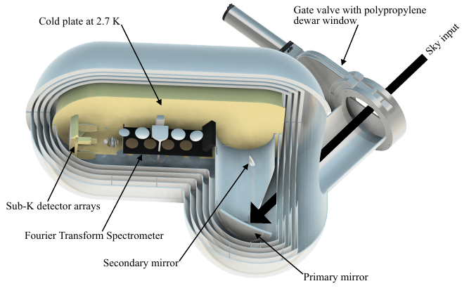 A rending view of the BISOU instrument: the various sub-systems are mounted on the cold plate (gold) and inside the L-shaped dewar. The whole instrument is cooled down to 2.7 K using liquid helium, while the detectors are at about 100 mK. Image courtesy V. Sauvage.