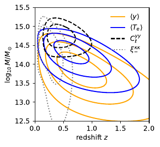 Contours of the relative differential contributions to the mean Compton-$y$ and mean electron temperature, $T_e$, as a function of halo mass and redshift. We compare the sensitivity of the ACT/SPT tSZ power spectrum $C_\ell^{yy}$ (at $\ell \sim 3000$) and DES weak lensing correlation function $\xi_-^{\kappa\kappa}$ as computed by \cite{Lucie-Smith-2025}.