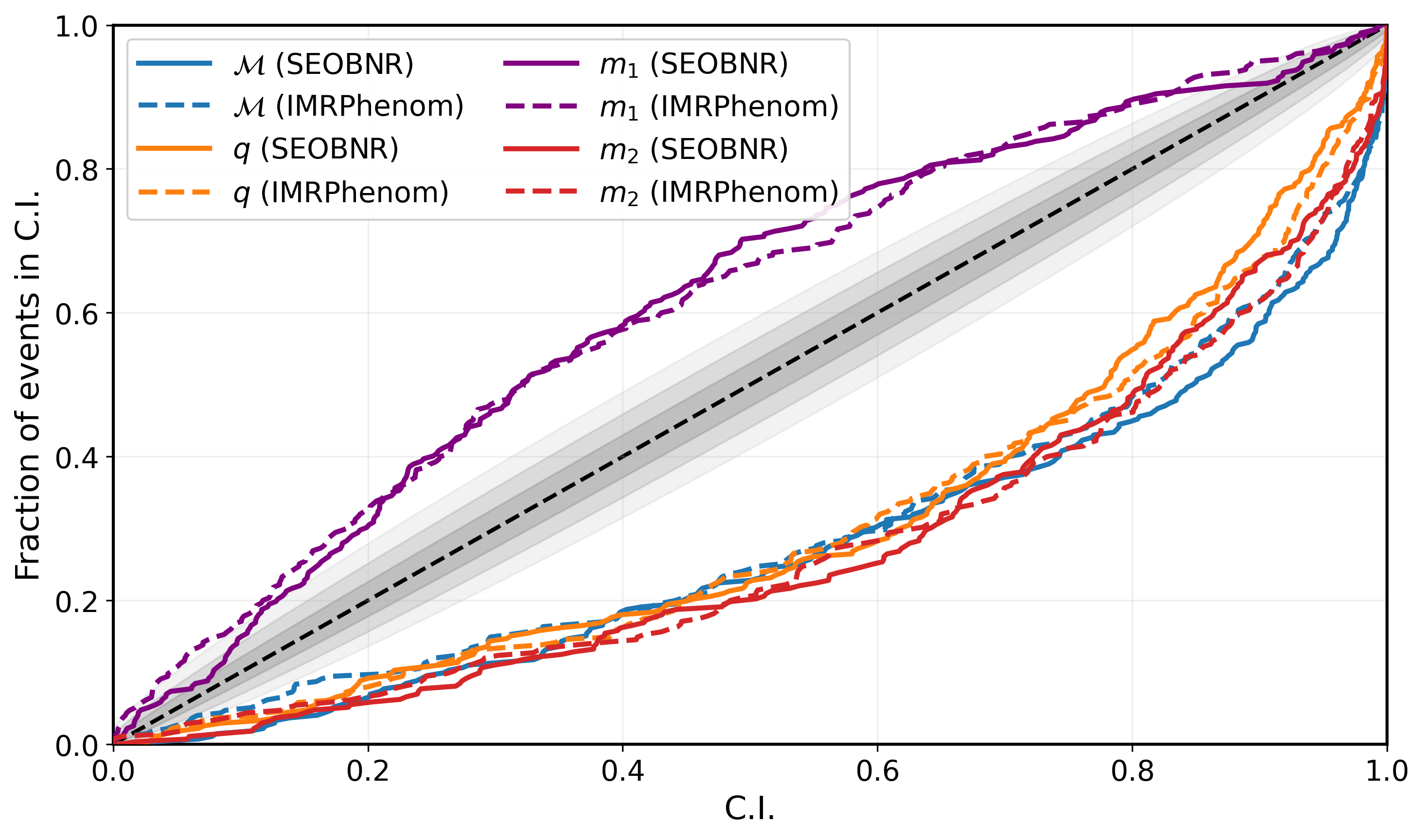 \justifying \textbf{P-P Plot for recovered source parameters} Each curve shows the fraction of events with credible intervals (C.I.) containing the true value, shown for $\mathcal{M}$ (blue),  $q$ (orange), $m_1$ and $m_2$ for injections drawn from the PLG population and recovered using \texttt{SEOBNRv5PHM} (solid) and \texttt{IMRPhenomTPHM} (dashed).