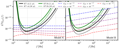 Forecast power-law-integrated GWB sensitivity of ET, compared with signals from local Nambu-Goto strings of various tensions $G\mu$. We consider both the triangular configuration for ET with 10~km arms, and the 2L configuration with 15~km arms, misaligned as in \cite{Branchesi:2023mws}; the solid black curves corresponds to one year of observations, while the dotted black curve corresponds to 10 years. The left and right panels show the predictions for models A~\cite{Blanco-Pillado:2013qja} and B~\cite{Lorenz:2010sm} of the loop network, respectively. Both models predict that, in the triangle configuration, ET will be sensitive to $G\mu\gtrsim10^{-18}$ after one year of observations with SNR $\geq 1$.