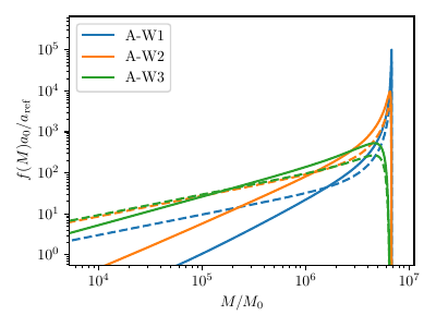  : Wide log-normal spectrum : Mass function for the top-hat power spectrum (left panels) and for the log normal power spectrum (right panels). The dashed-lines correspond to the Press-Schechter approach, ie\ where cloud-in-cloud is neglected (see main text).