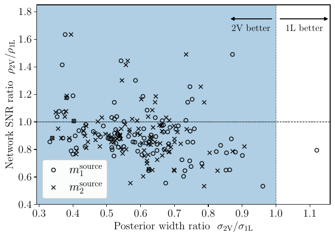 Ratio of the $90\%$ highest density interval widths of the posteriors for source-frame masses plotted against SNR ratio between ET-$\Delta$ with $2$V online and ET-2L with $1$L online. Independent of SNR ratio, ET-2V outperforms ET-1L in 99.6\% of instances. ET-2V posteriors are on average 0.6 times as wide as ET-1L. Even if ET-1L imposes better constraints on the detector frame masses, this advantage is lost when looking at source frame masses, due to the improved accuracy in measuring redshift for ET-2V.