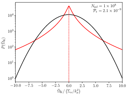 Probability distribution function for $\OmegaKbar =(a H/\ksigma)^2 \OmegaK$ (red curve) for the currently favored value of $\calPstar = 2.1 \times 10^{-9}$ and for a large number of {\efolds} $\Ninf=10^8$. The variance $\ev{\zetac^2}$ is no longer a small quantity and the distribution acquires heavy tails. Even though the width at half-maximum is $\order{\sqrt{\calPstar}}$, substantial values of $|\OmegaKbar|$ are not rare anymore. For comparison, the black curve shows a Gaussian of same mean and variance.
