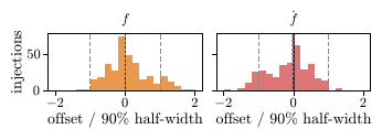Normalized centered offsets, as defined in Eq.~\eqref{eq:normalized-posterior-offset}, for the \dynesty{} directed follow-up at $\mathcal{D}=145$. The redsolid vertical lines mark zero, the gray dashed lines mark the bounds $z_{90}=\pm1$, and the blak dotted lines mark the median offsets. The empirical coverages of the nominal 90\% credible intervals are 0.87 for $f$ and 0.86 for $\dot f$.