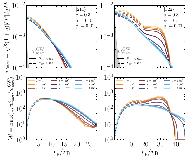 \textbf{Left}: the maximum relative velocity that allows capture, $w_{\rm max}$, as a function of normalized pericenter distance $r_{\rm p}/r_{\rm B}$ for a SC in $\ket{211}$ state (top left) or $\ket{322}$ state (bottom left). The gray shaded area shows the distances where the GW emission dominates the capture dynamics. \textbf{Right}: the $w_{\rm max}$ enhancement $\cal W$ over pure GW capture, for a SC in the $\ket{211}$ state (top right) or $\ket{322}$ state (bottom right) as a function of $r_{\rm p}/r_{\rm B}$. In all the plots we show the results varying the inclination of the orbit $\iota$ as visible in the color scale. Solid lines show where $P_{\rm tot}<0.1$,while dashed show $P_{\rm tot}>0.1$.