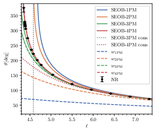Comparison of the scattering angle in various PM approximations vs numerical simulations. See~\cite{Buonanno:2024vkx} for details.
