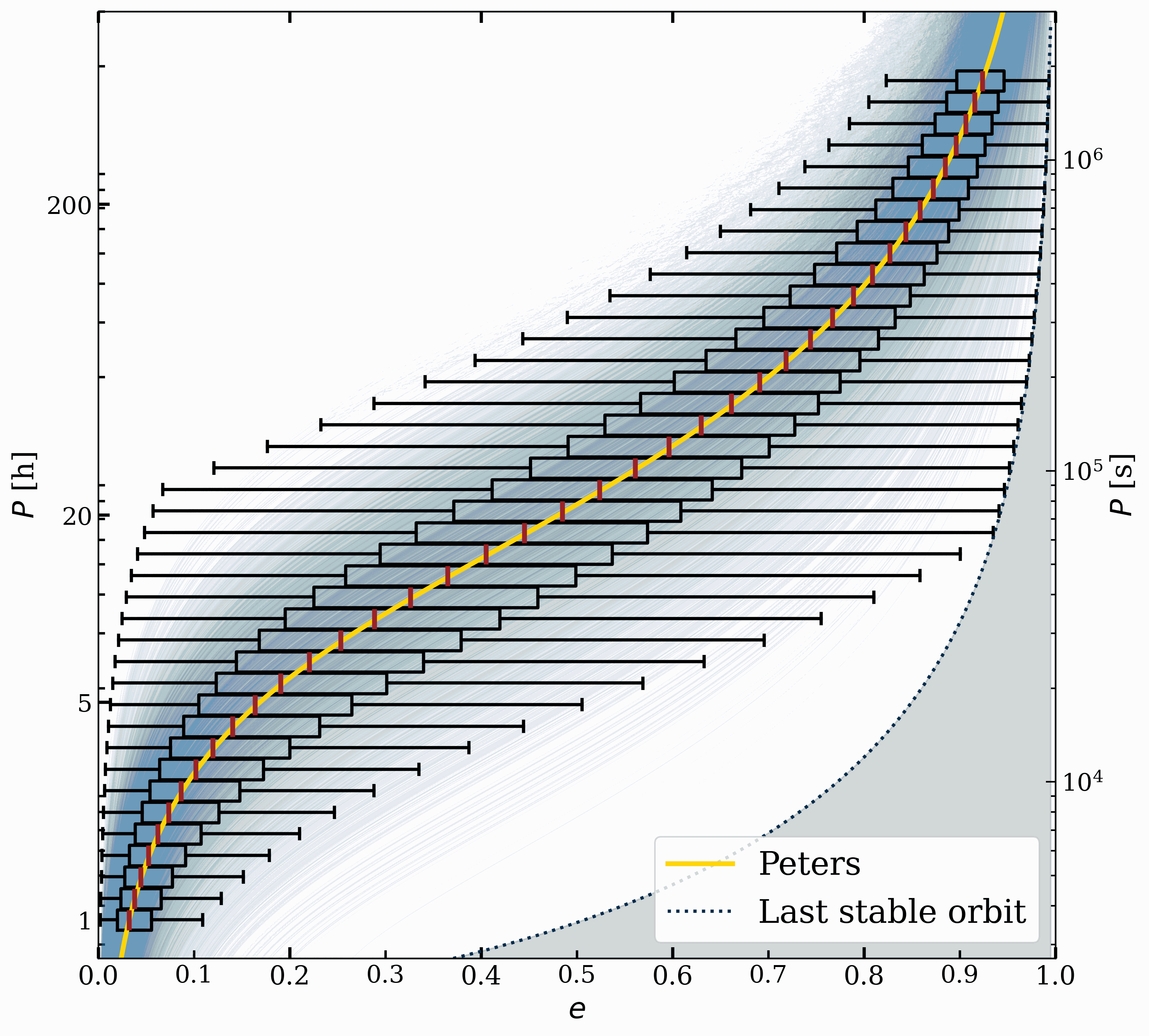For each period in a range from $1-500$h, we show the corresponding PDF using a box and whisker representation. The red central line in each box indicates the median of the corresponding distribution, while the box contains the central $50$ per cent (interquartile range, IQR) and the whiskers extend from the lower and upper quartiles to the most extreme values within 1.5 IQR of each quartile. Data points lying beyond these limits are treated as outliers and not plotted. The yellow solid line represent the analytical evolution through Peters equation. The background solid light-blue lines are the trajectories of the various systems starting at different initial periods until plunge. The dotted blue line marks the last stable orbit, i.e. the separatrix. The gray shaded area below it is the loss cone.